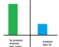 סטטיסטיקת הסטטוסים בגשם