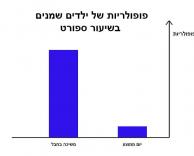 שיעור ספורט