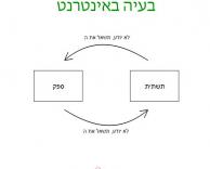 לפתור את הבעיה