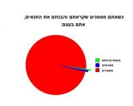 קראתם והבנתם את התנאים?