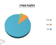 הלקוח תמיד