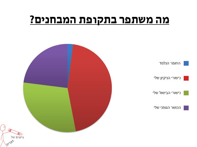 מבחנים